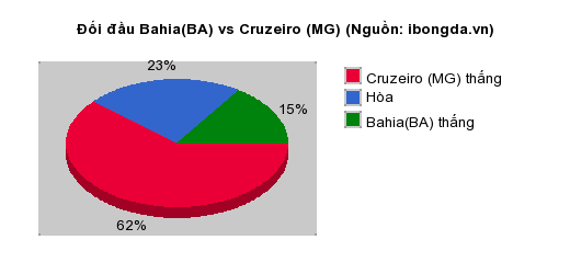 Thống kê đối đầu Bahia(BA) vs Cruzeiro (MG)