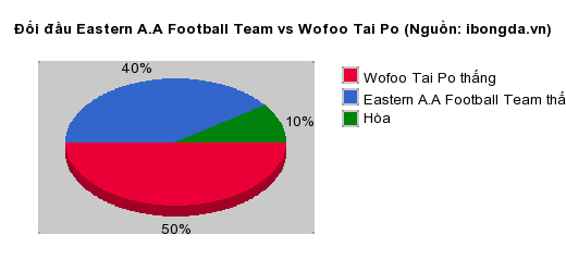 Thống kê đối đầu Eastern A.A Football Team vs Wofoo Tai Po