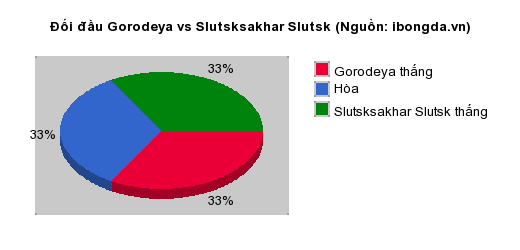 Thống kê đối đầu Gorodeya vs Slutsksakhar Slutsk