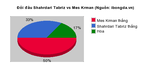 Thống kê đối đầu Shahrdari Tabriz vs Mes Krman