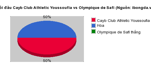 Thống kê đối đầu Cayb Club Athletic Youssoufia vs Olympique de Safi