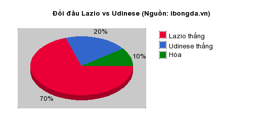 Thống kê đối đầu Lazio vs Udinese