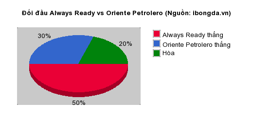 Thống kê đối đầu Always Ready vs Oriente Petrolero