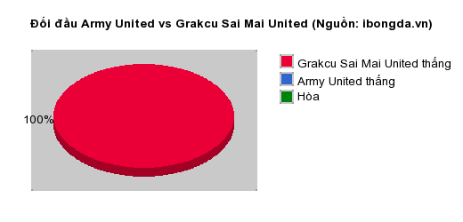 Thống kê đối đầu Army United vs Grakcu Sai Mai United