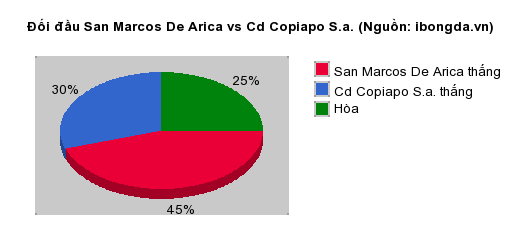 Thống kê đối đầu San Marcos De Arica vs Cd Copiapo S.a.