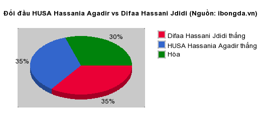 Thống kê đối đầu HUSA Hassania Agadir vs Difaa Hassani Jdidi