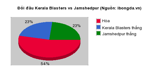 Thống kê đối đầu Kerala Blasters vs Jamshedpur