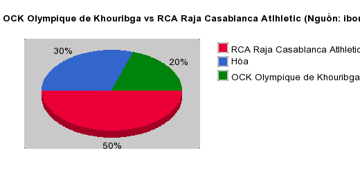 Thống kê đối đầu OCK Olympique de Khouribga vs RCA Raja Casablanca Atlhletic