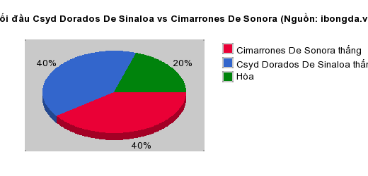 Thống kê đối đầu Csyd Dorados De Sinaloa vs Cimarrones De Sonora