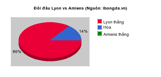 Thống kê đối đầu Lyon vs Amiens