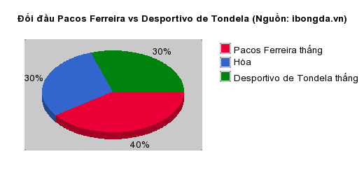 Thống kê đối đầu Pacos Ferreira vs Desportivo de Tondela