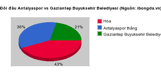 Thống kê đối đầu Antalyaspor vs Gaziantep Buyuksehir Belediyesi