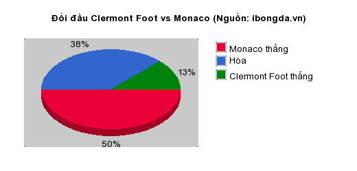 Thống kê đối đầu Clermont Foot vs Monaco