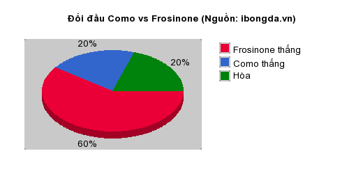 Thống kê đối đầu Como vs Frosinone