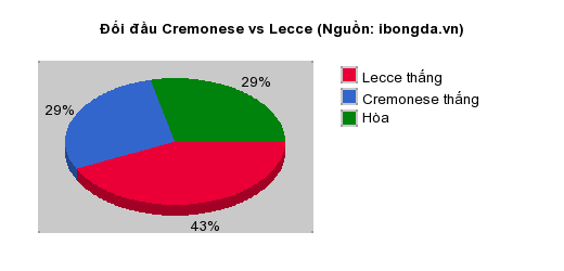 Thống kê đối đầu Cremonese vs Lecce