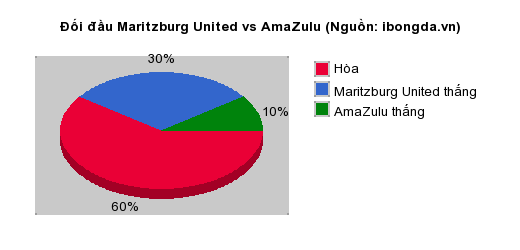 Thống kê đối đầu Maritzburg United vs AmaZulu