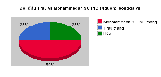 Thống kê đối đầu Trau vs Mohammedan SC IND