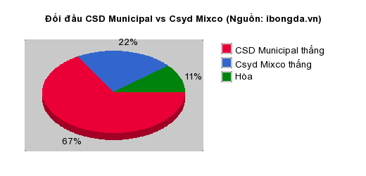 Thống kê đối đầu CSD Municipal vs Csyd Mixco