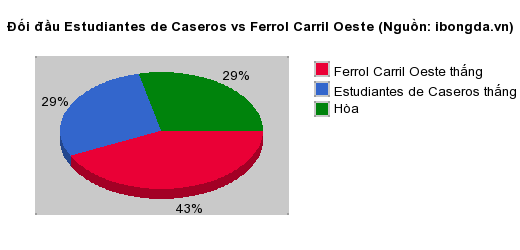 Thống kê đối đầu Estudiantes de Caseros vs Ferrol Carril Oeste