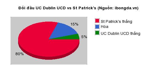 Thống kê đối đầu UC Dublin UCD vs St Patrick's