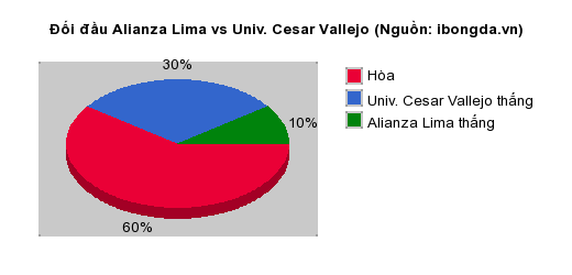 Thống kê đối đầu Alianza Lima vs Univ. Cesar Vallejo