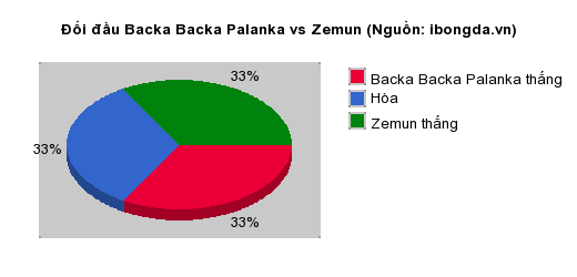 Thống kê đối đầu Backa Backa Palanka vs Zemun