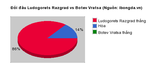 Thống kê đối đầu Ludogorets Razgrad vs Botev Vratsa