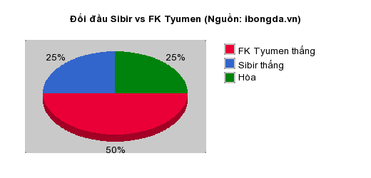 Thống kê đối đầu Sibir vs FK Tyumen