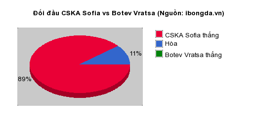 Thống kê đối đầu CSKA Sofia vs Botev Vratsa