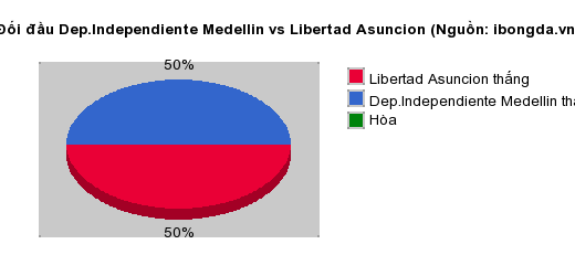 Thống kê đối đầu Dep.Independiente Medellin vs Libertad Asuncion