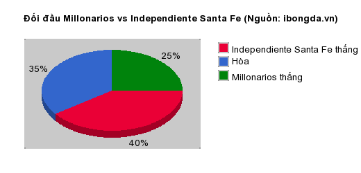Thống kê đối đầu Millonarios vs Independiente Santa Fe
