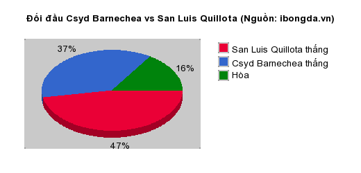Thống kê đối đầu Csyd Barnechea vs San Luis Quillota