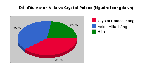 Thống kê đối đầu Aston Villa vs Crystal Palace