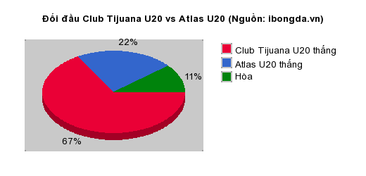 Thống kê đối đầu Club Tijuana U20 vs Atlas U20