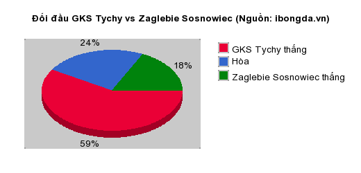 Thống kê đối đầu GKS Tychy vs Zaglebie Sosnowiec