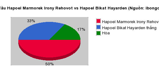 Thống kê đối đầu Hapoel Marmorek Irony Rehovot vs Hapoel Bikat Hayarden