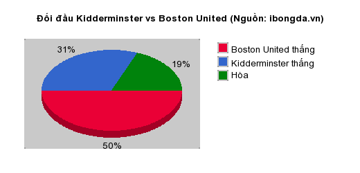 Thống kê đối đầu Kidderminster vs Boston United