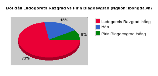 Thống kê đối đầu Ludogorets Razgrad vs Pirin Blagoevgrad