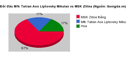 Thống kê đối đầu Mfk Tatran Aos Liptovsky Mikulas vs MSK Zilina
