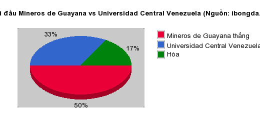 Thống kê đối đầu Mineros de Guayana vs Universidad Central Venezuela