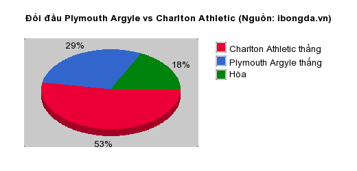 Thống kê đối đầu Plymouth Argyle vs Charlton Athletic