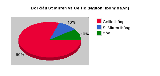 Thống kê đối đầu St Mirren vs Celtic