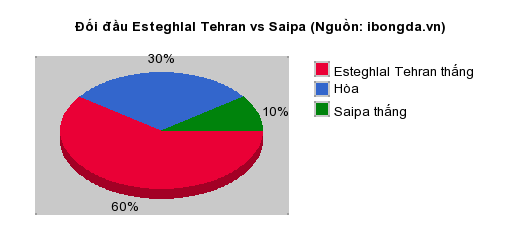 Thống kê đối đầu Esteghlal Tehran vs Saipa