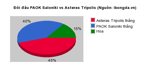 Thống kê đối đầu PAOK Saloniki vs Asteras Tripolis