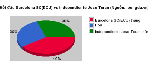 Thống kê đối đầu Barcelona SC(ECU) vs Independiente Jose Teran