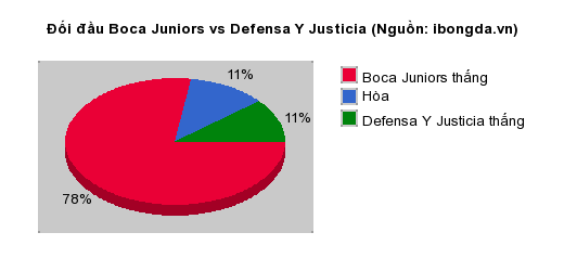 Thống kê đối đầu Boca Juniors vs Defensa Y Justicia