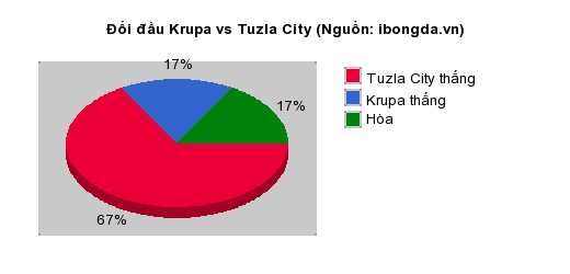 Thống kê đối đầu Krupa vs Tuzla City