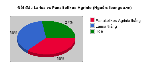 Thống kê đối đầu Larisa vs Panaitolikos Agrinio