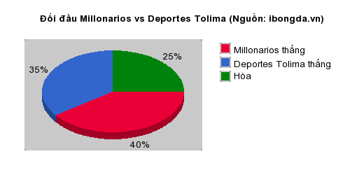 Thống kê đối đầu Millonarios vs Deportes Tolima