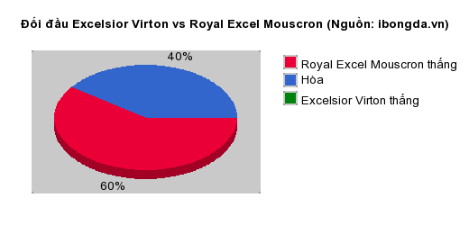 Thống kê đối đầu Excelsior Virton vs Royal Excel Mouscron